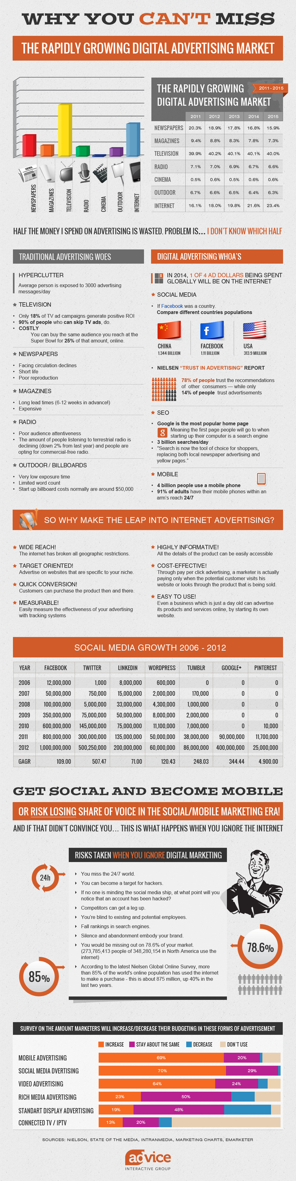 Online-Marketing Fakten und Wachstum bis 2015