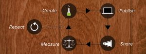 Make Content Marketing Drive Local SEO Make Content Marketing Drive Local SEO