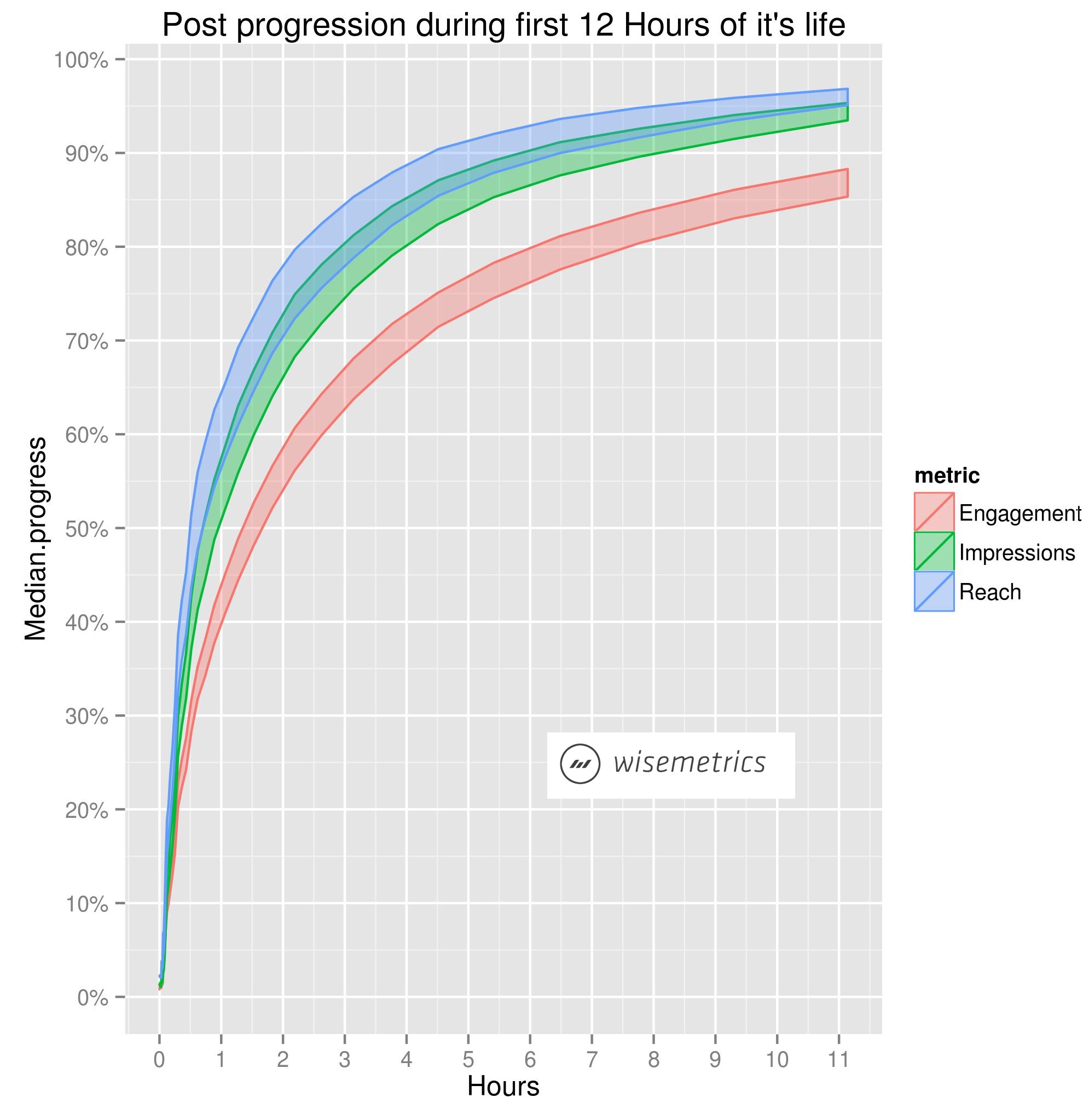 Facebook Post Lifespan Study